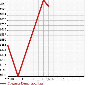 Аукционная статистика: График изменения цены SUBARU Субару  LEVORG Леворг  2015 1600 VM4 1.6GT-S EYESIGHT в зависимости от аукционных оценок